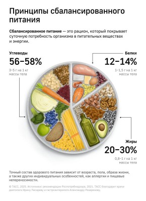 Секреты сбалансированного питания: как создать идеальный рацион